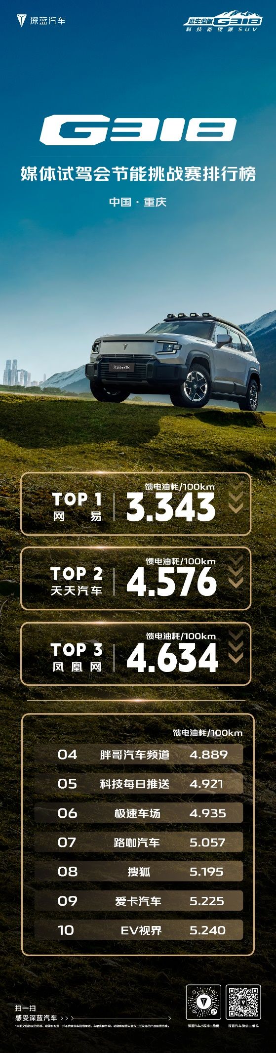 硬派要省油，就选深蓝G318，实测百公里馈电油耗6L左右