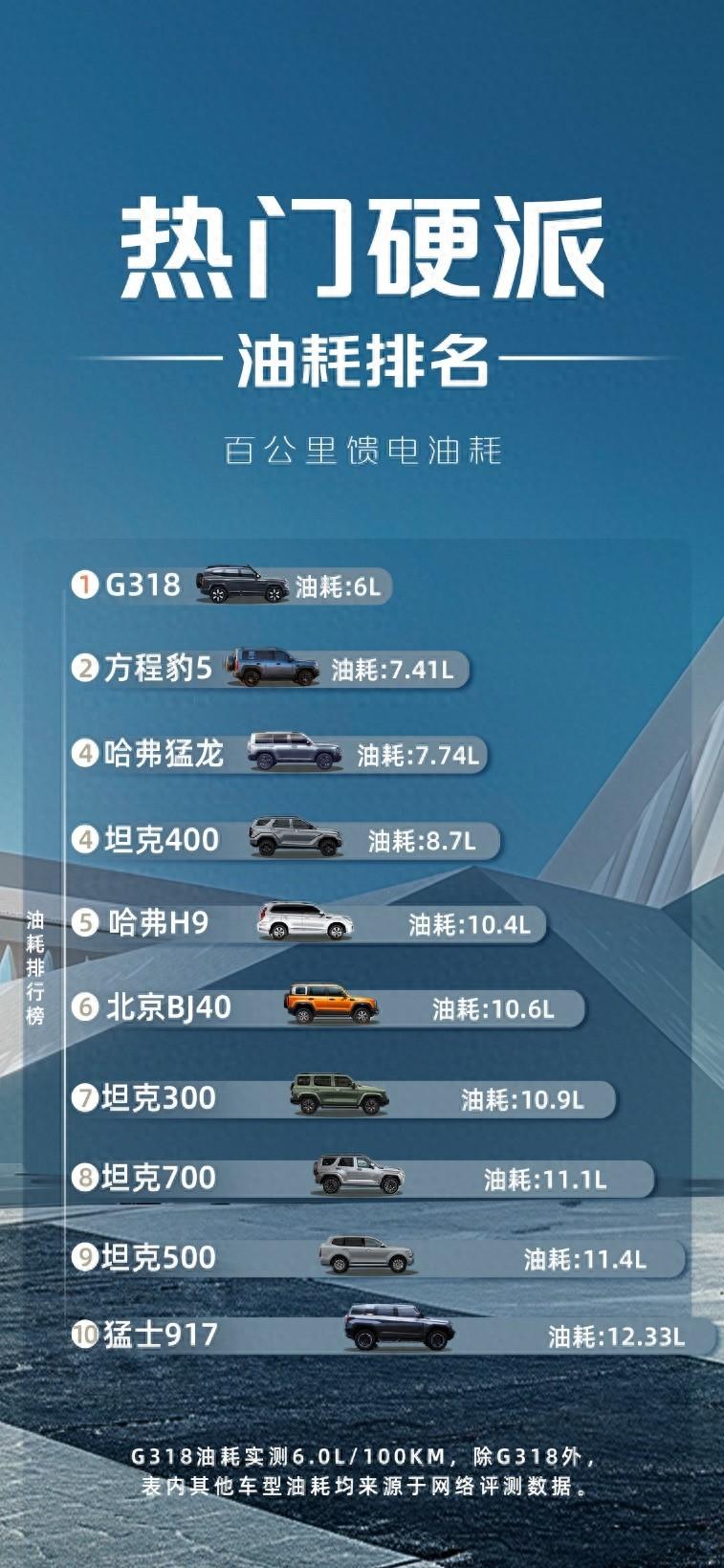 硬派要省油，就选深蓝G318，实测百公里馈电油耗6L左右