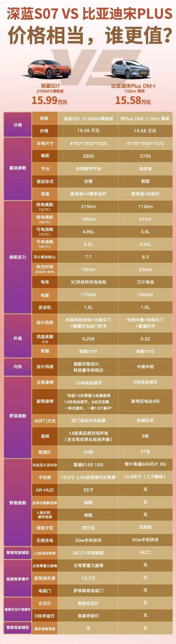 深蓝增程保驾，华为智驾赋能，深蓝S07比宋PLUS DMI更胜一筹