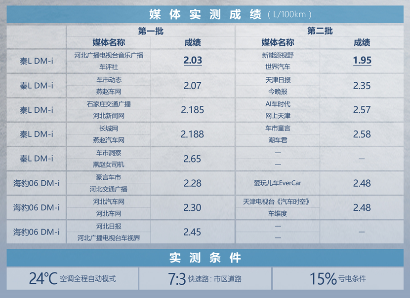 百公里亏电油耗仅需1.95L，秦L DM-i和海豹06 DM-i真有这个实力吗