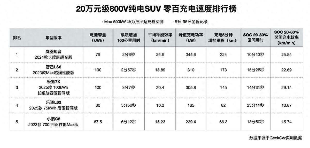 补能速度追平燃油车！岚图知音登顶中国汽车首个零百充速榜