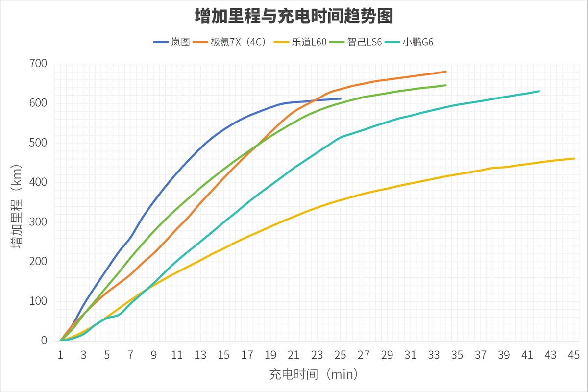 补能速度追平燃油车！岚图知音登顶中国汽车首个零百充速榜