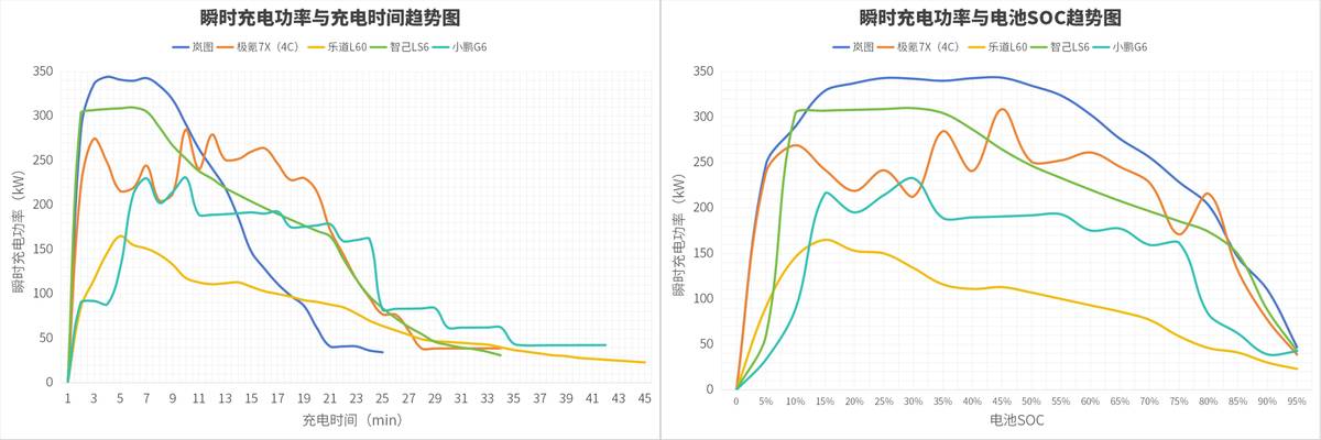 补能速度追平燃油车！岚图知音登顶中国汽车首个零百充速榜