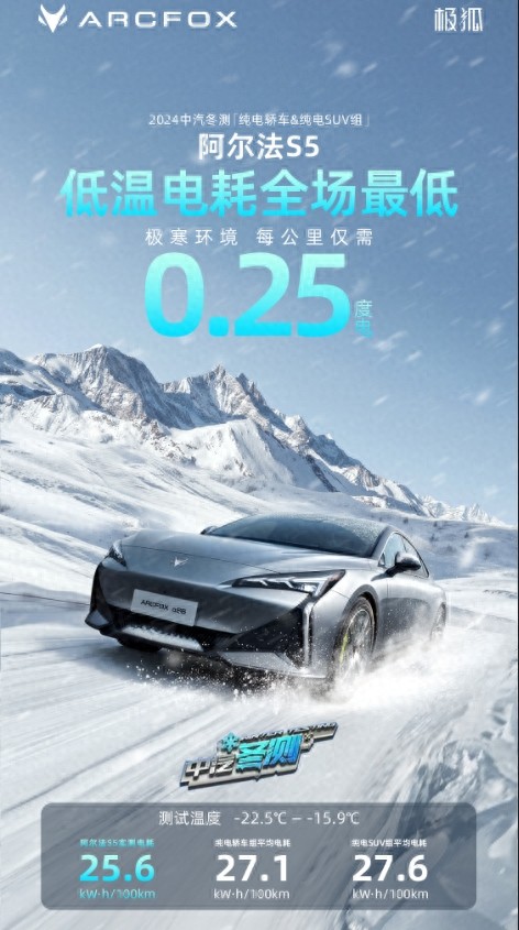 每公里电耗低至0.25度 极狐阿尔法S5“极寒国考”力压小米SU7