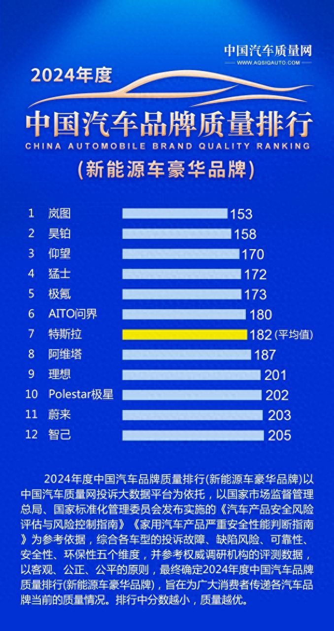 超越特斯拉!岚图汽车夺得中国豪华车质量冠军!