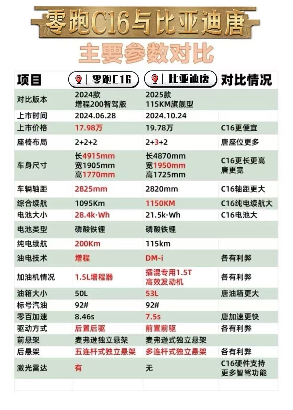 零跑C16、比亚迪唐、理想L8、问界M8谁更适合大家庭?