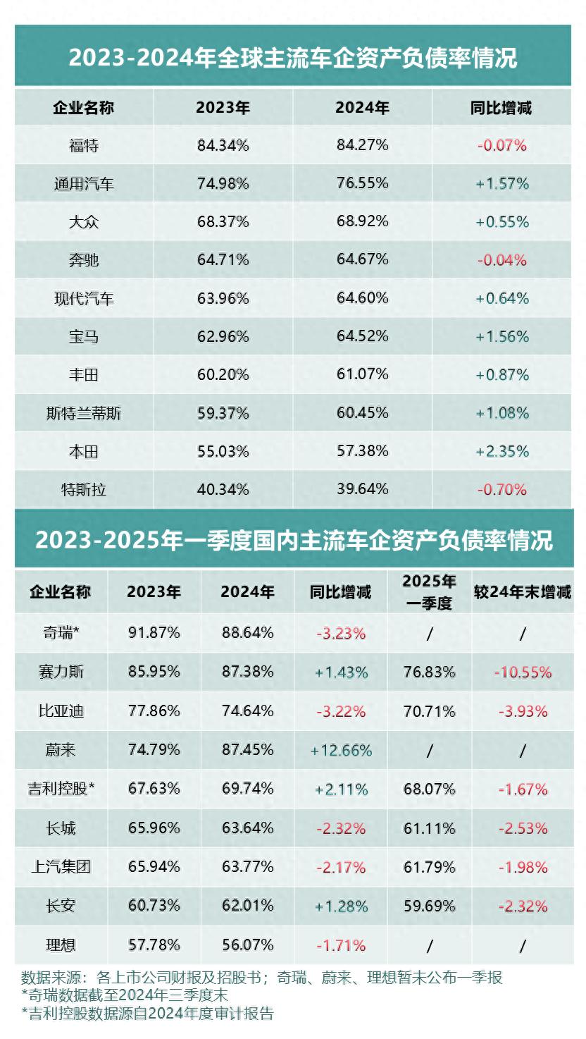 看全球车企财报及负债率,中国车企更稳健!