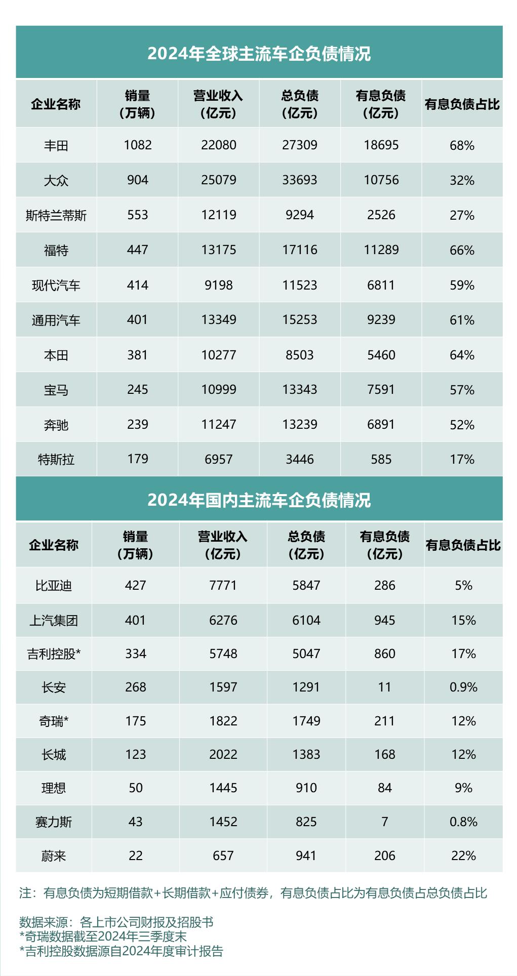 看全球车企财报及负债率,中国车企更稳健!
