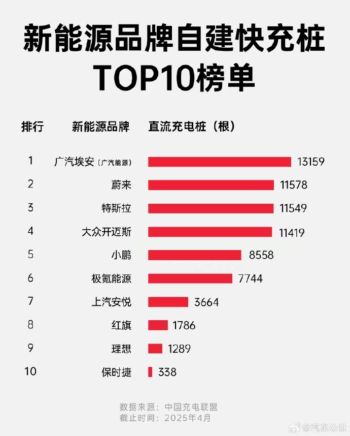 拥有1.3万根直流快充桩！埃安在新能源汽车补能稳居第一