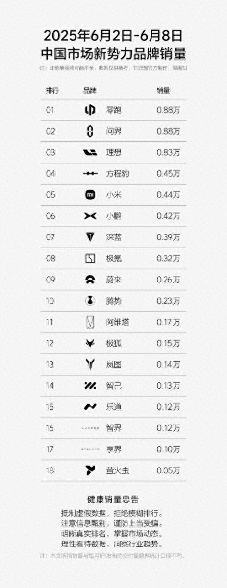 方程豹跻身新势力周榜TOP4,钛3成A级纯电SUV热门爆款