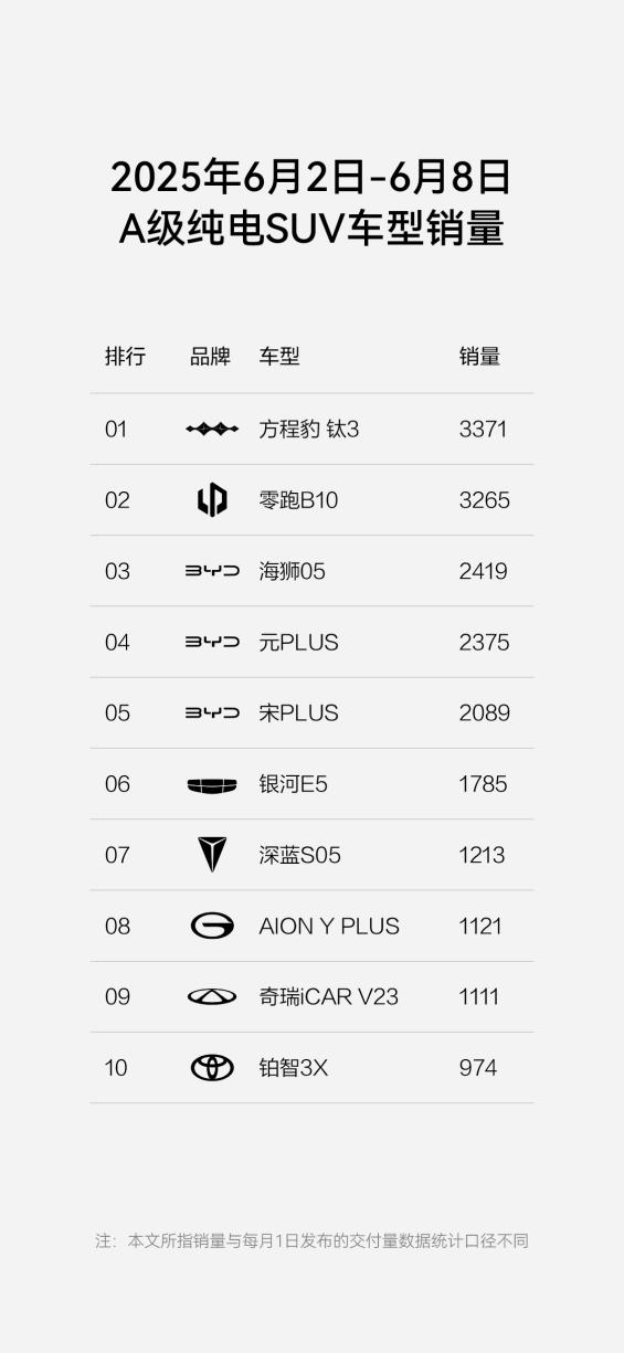 方程豹跻身新势力周榜TOP4,钛3成A级纯电SUV热门爆款