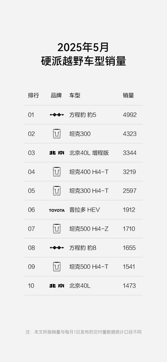 方程豹跻身新势力周榜TOP4,钛3成A级纯电SUV热门爆款