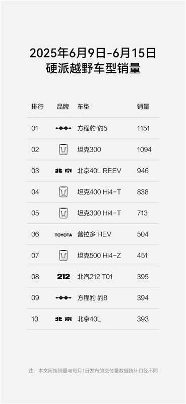 方程豹豹5问鼎硬派越野销量冠军，钛3跃升A级纯电SUV标杆