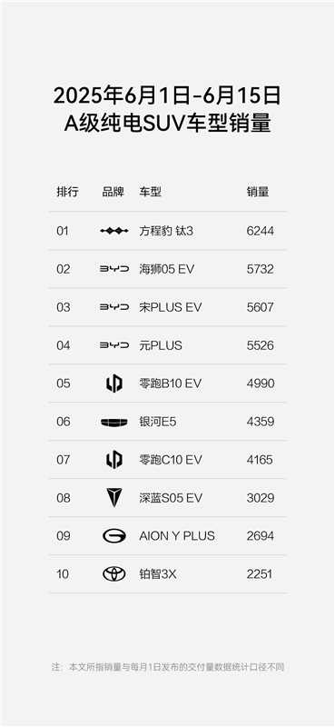 方程豹豹5问鼎硬派越野销量冠军，钛3跃升A级纯电SUV标杆