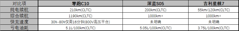 15万预算买混动SUV 最终我选择了零跑C10