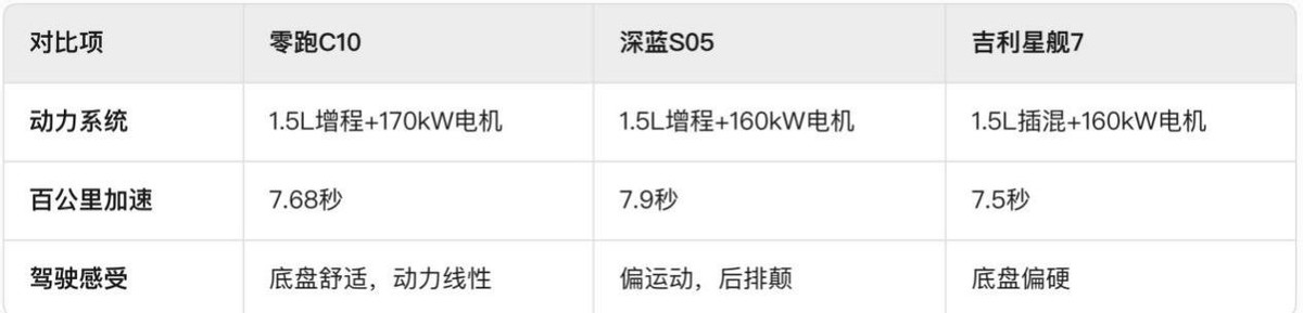 15万预算买混动SUV 最终我选择了零跑C10