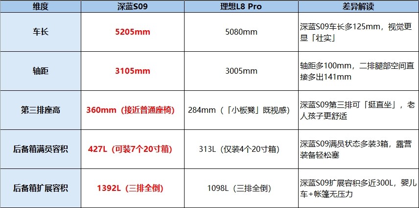 六口之家的“移动家”之争：深蓝S09凭何为理想L8的“破局者”？