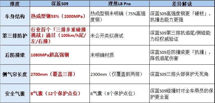 六口之家的“移动家”之争：深蓝S09凭何为理想L8的“破局者”？