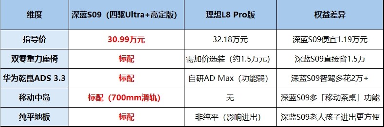 六口之家的“移动家”之争：深蓝S09凭何为理想L8的“破局者”？