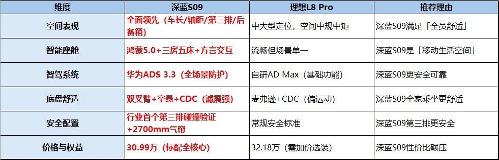 六口之家的“移动家”之争：深蓝S09凭何为理想L8的“破局者”？