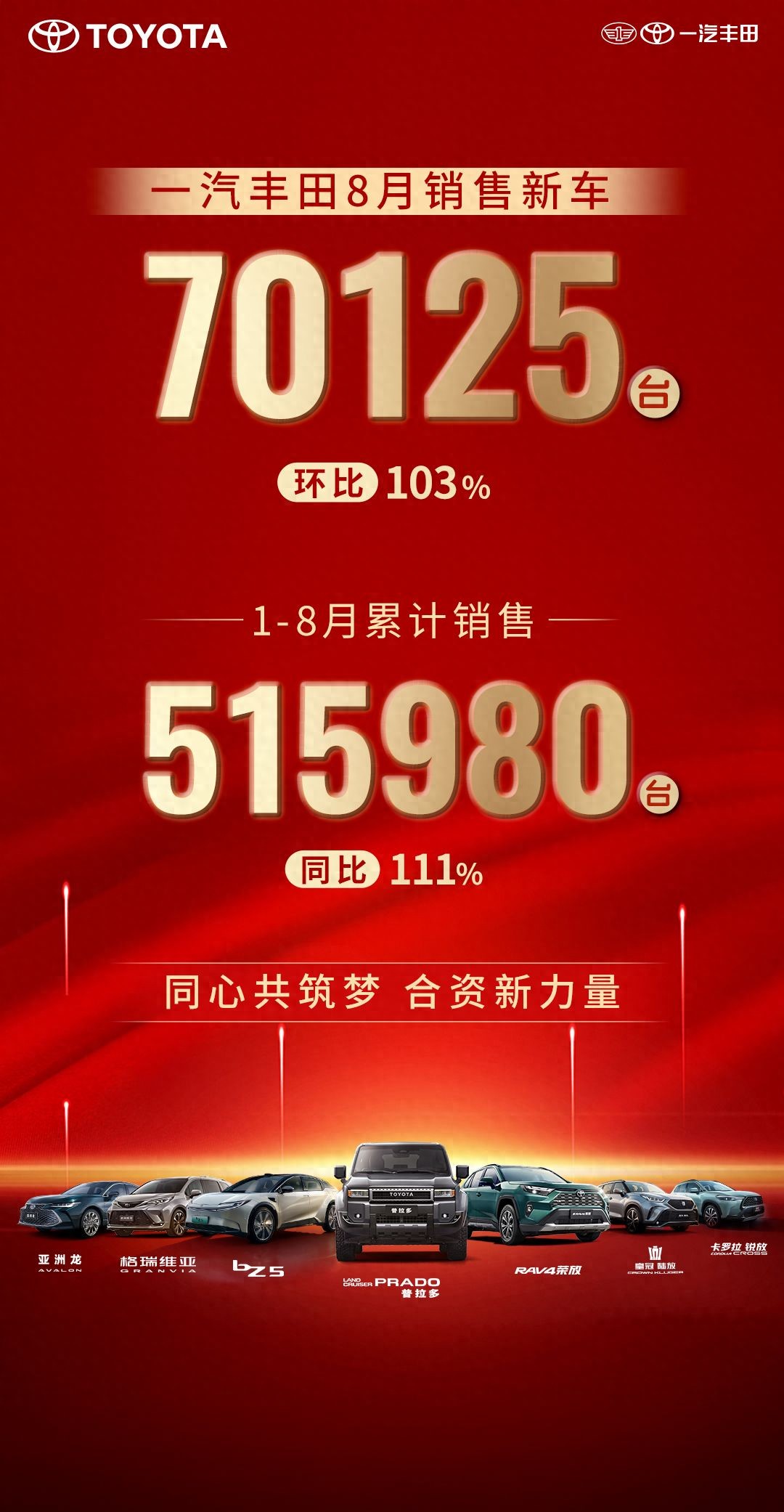 精细化运营效果显著,一汽丰田8月销售新车70125辆