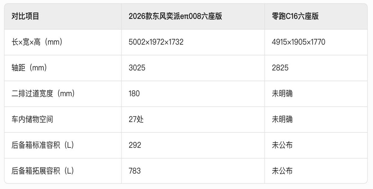 家庭出行新考量 2026款东风奕派eπ008六座版与零跑C16多维对比