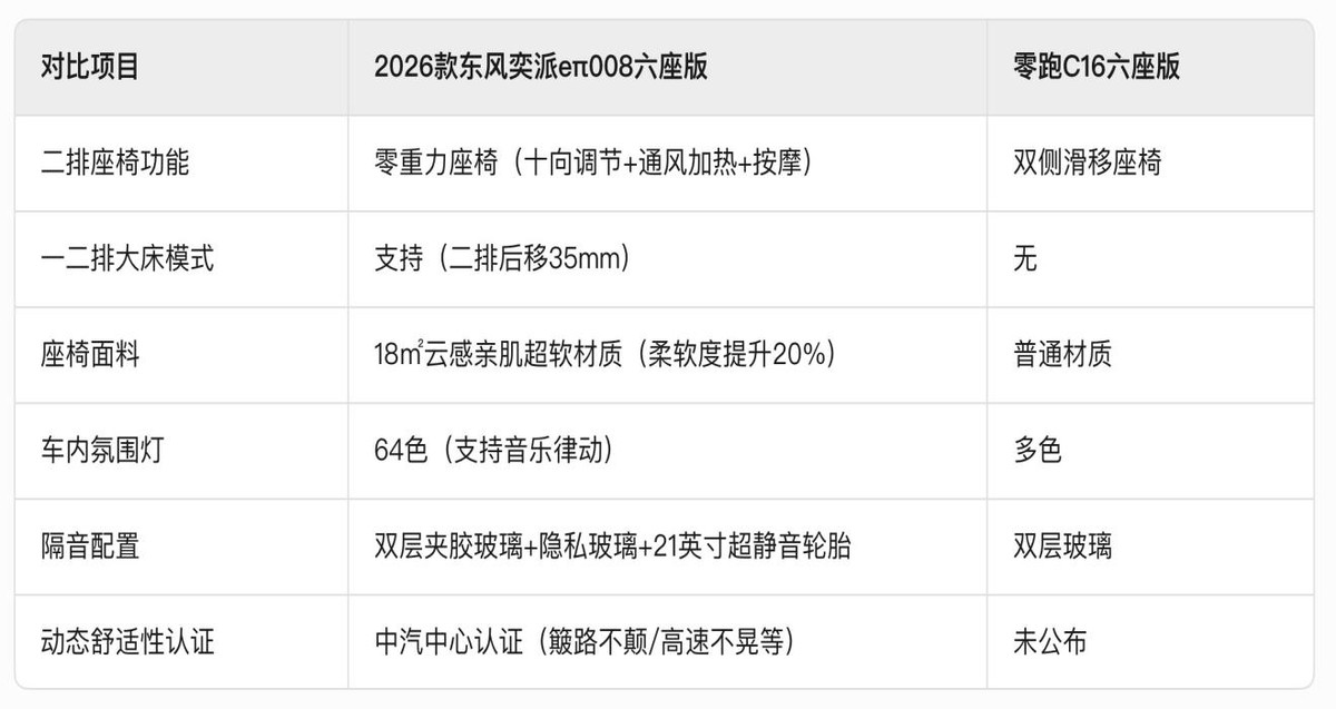 家庭出行新考量 2026款东风奕派eπ008六座版与零跑C16多维对比