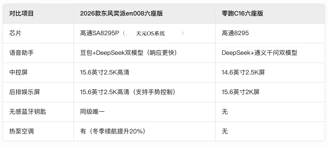 家庭出行新考量 2026款东风奕派eπ008六座版与零跑C16多维对比