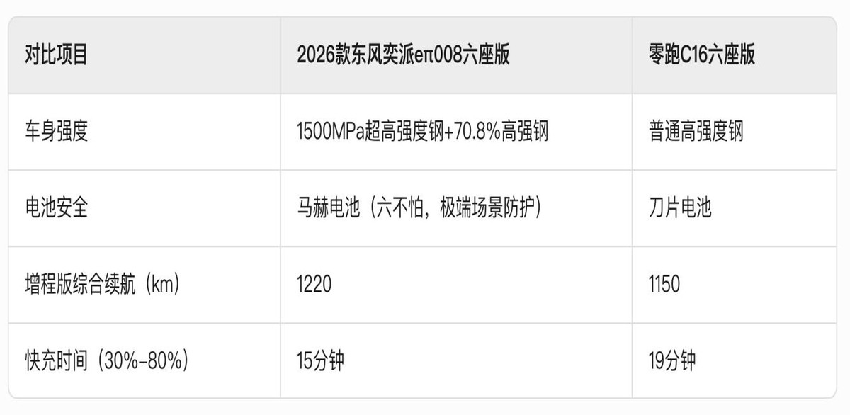 家庭出行新考量 2026款东风奕派eπ008六座版与零跑C16多维对比