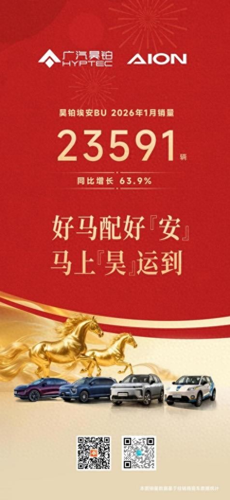 昊铂埃安BU运营持续深化，2026年1月销量同比增长63.9%