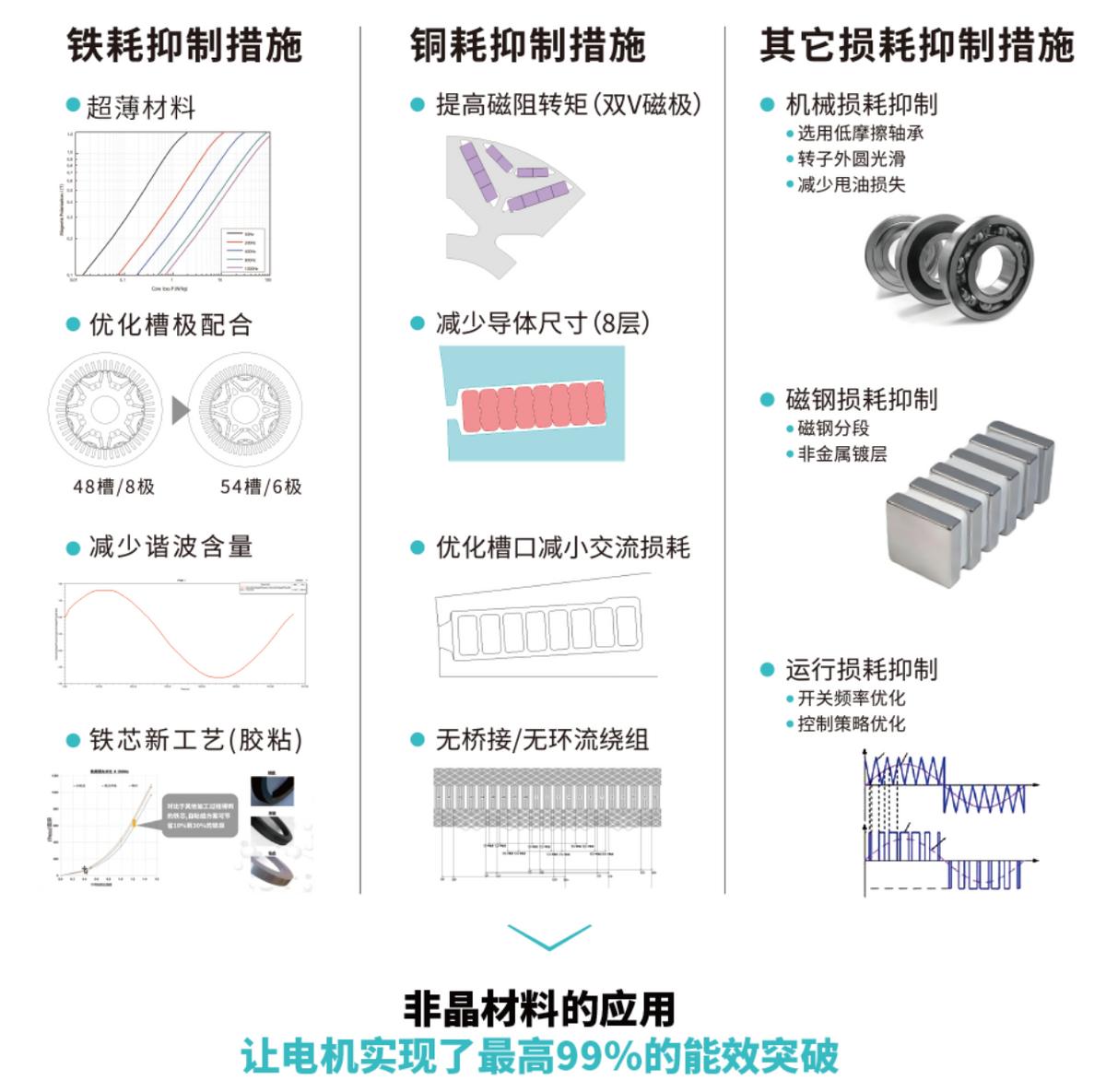 99%全球最高电效率！广汽非晶合金电驱将在埃安N60上搭载！