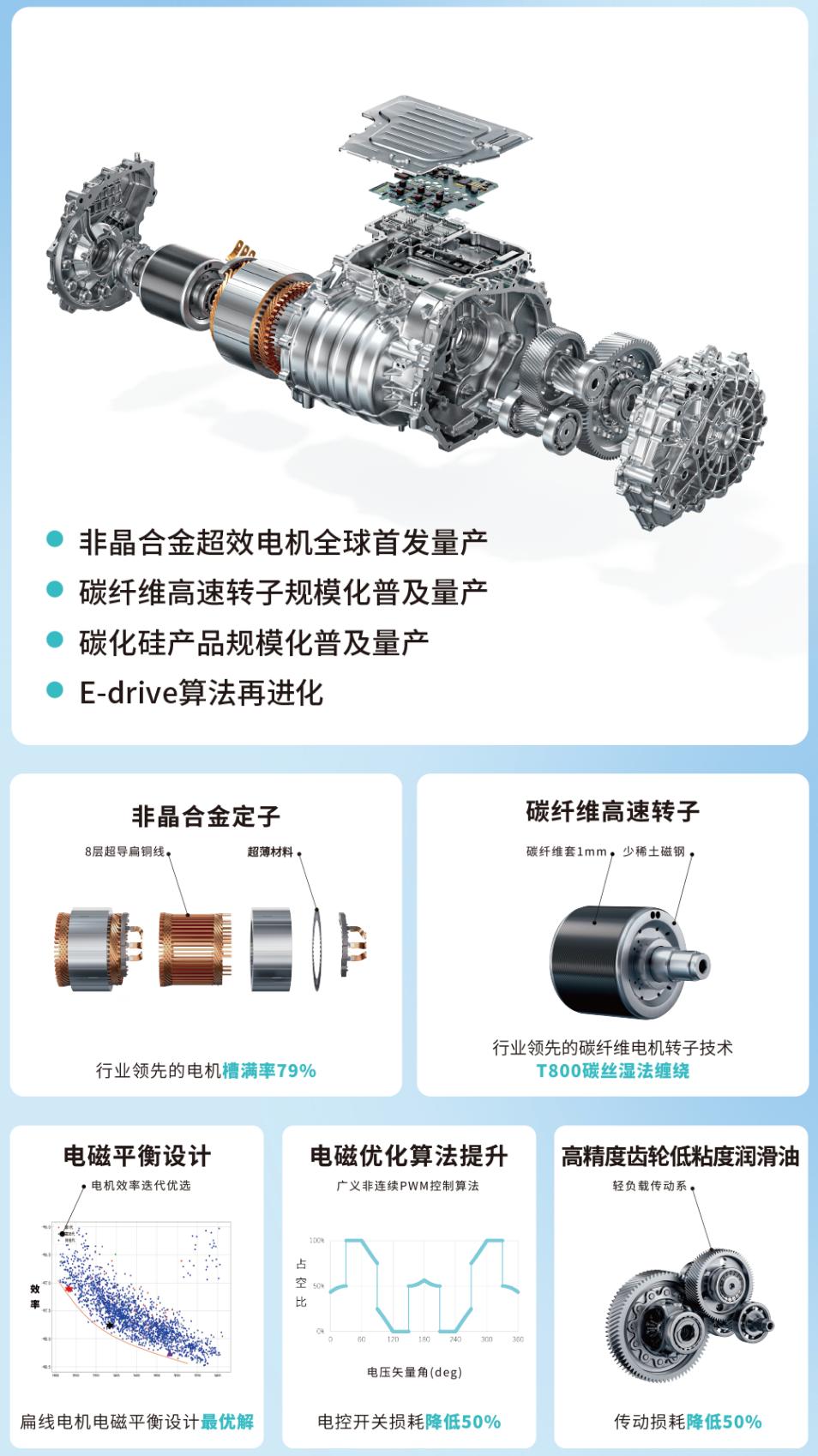 99%全球最高电效率！广汽非晶合金电驱将在埃安N60上搭载！