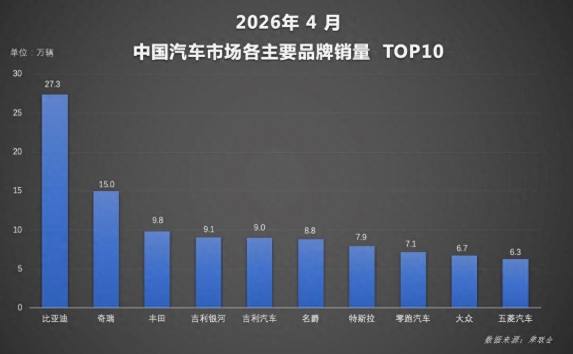 闪充技术带动销量增长 比亚迪4月销量创阶段新高