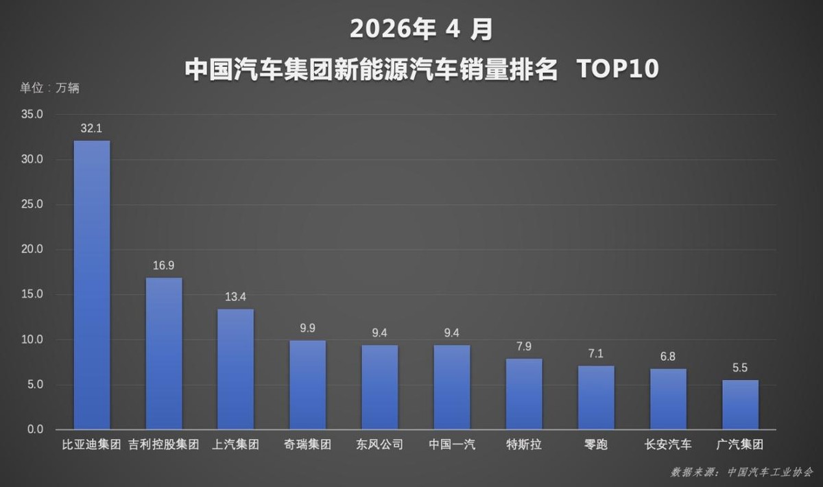 闪充技术带动销量增长 比亚迪4月销量创阶段新高