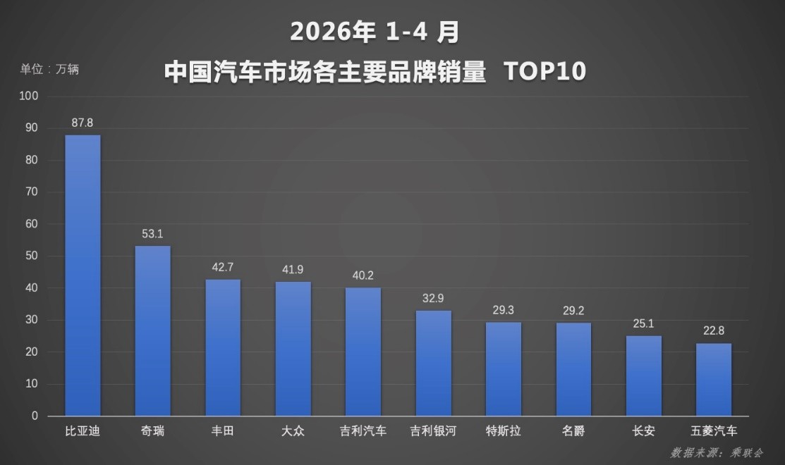 闪充技术带动销量增长 比亚迪4月销量创阶段新高