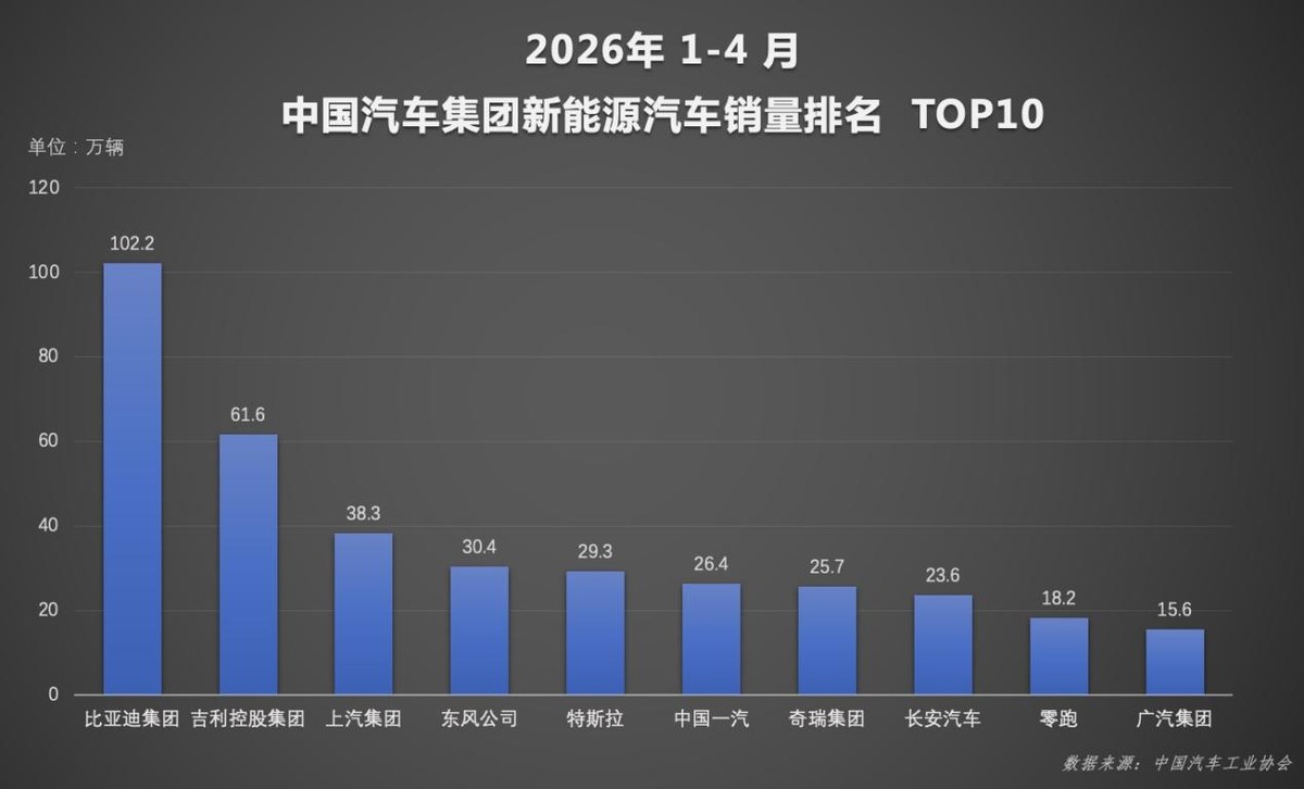闪充技术带动销量增长 比亚迪4月销量创阶段新高