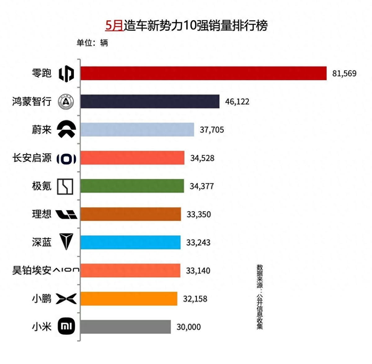 焕新破局，昊铂埃安5月销量同比增长23.76%