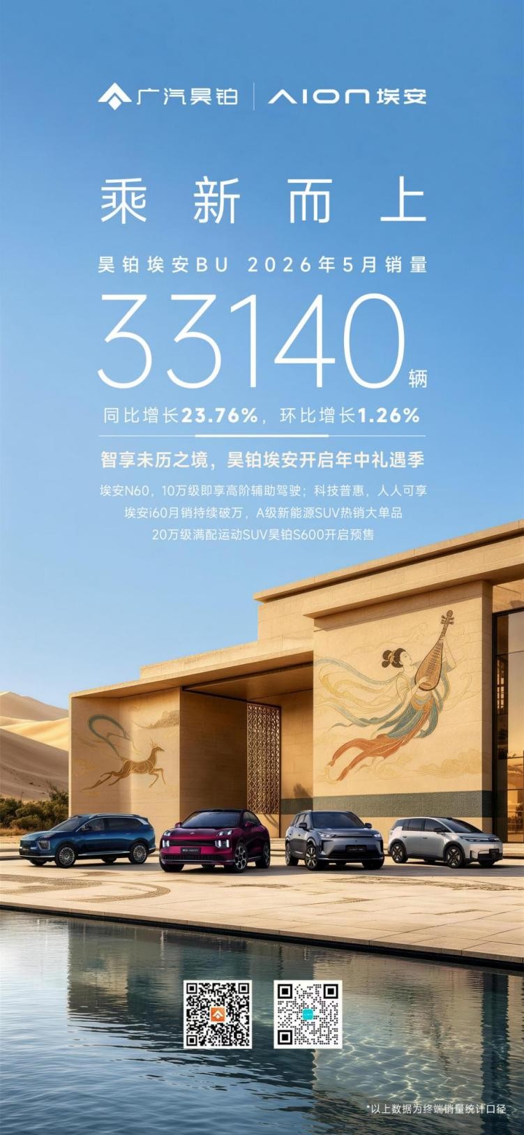 焕新破局，昊铂埃安5月销量同比增长23.76%