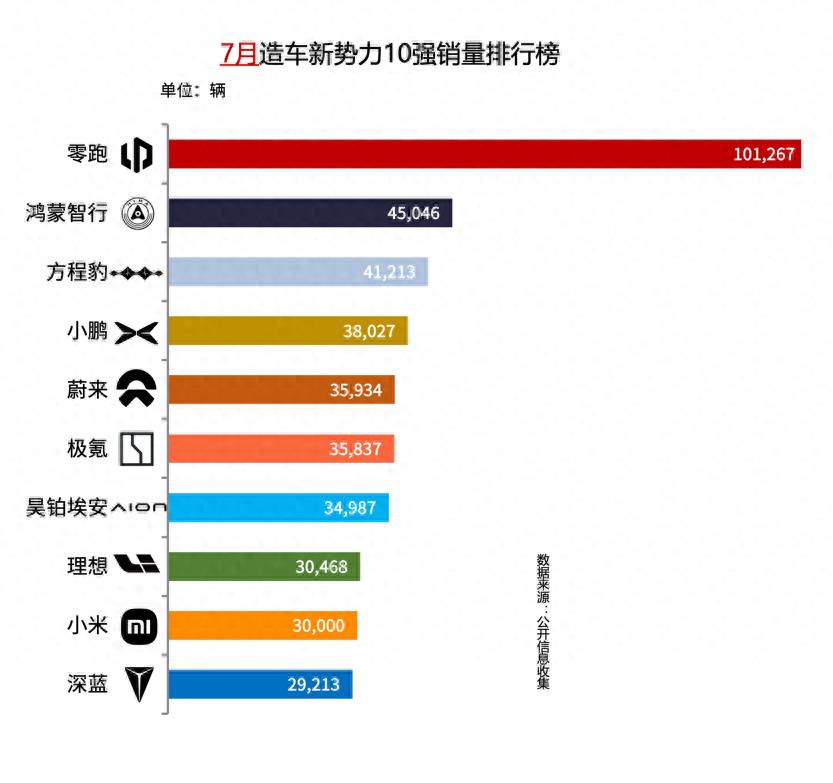 历潮而立，十年向新！昊铂埃安7月销量34987辆，同比增长31.74%