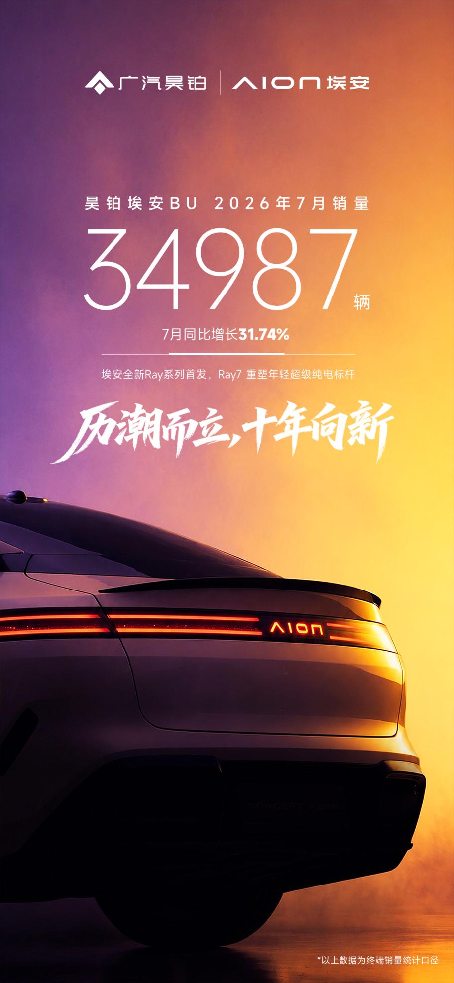 历潮而立，十年向新！昊铂埃安7月销量34987辆，同比增长31.74%